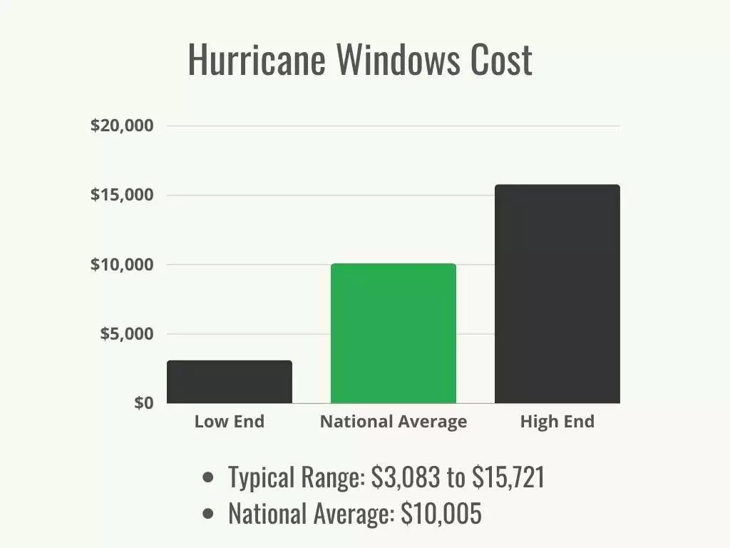 How Much Does Hurricane Windows Increase Home Value?