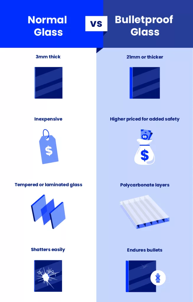 What Is The Difference Between Bulletproof Glass And Hurricane Glass?