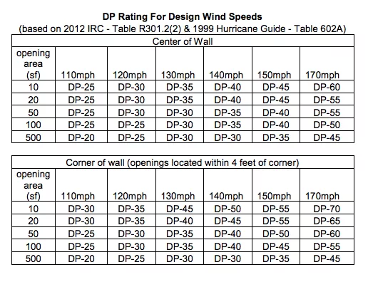 How Much Wind Can Impact Windows Take?