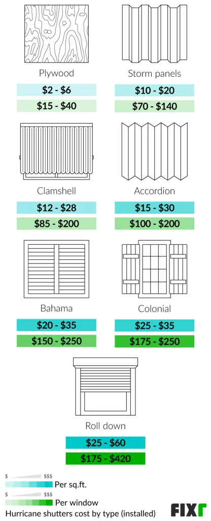 What Is The Average Cost Per Window For Hurricane Shutters?