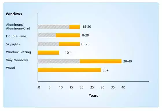 What Is The Lifespan Of A House Window?